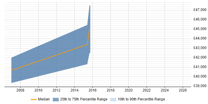 Salary distribution trend for jobs in Warwickshire citing Anti-Money Laundering