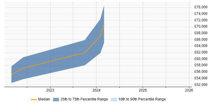 Salary distribution trend for jobs in Warwickshire citing Apache Airflow