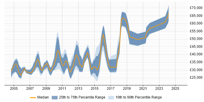 Salary distribution trend for jobs in Warwickshire citing Apache Salary distribution trend for jobs in Warwickshire citing Apache