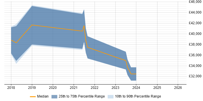 Salary distribution trend for jobs in Warwickshire citing API Design
