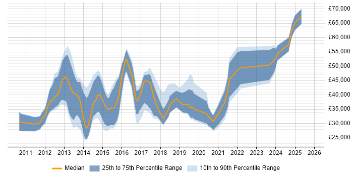 Salary distribution trend for jobs in Warwickshire citing Apple iOS