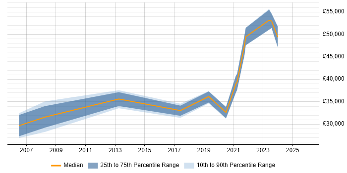 Salary distribution trend for jobs in Warwickshire citing Application Packaging