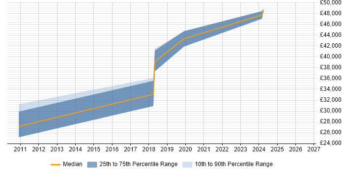Salary distribution trend for jobs in Warwickshire citing Application Performance Monitoring