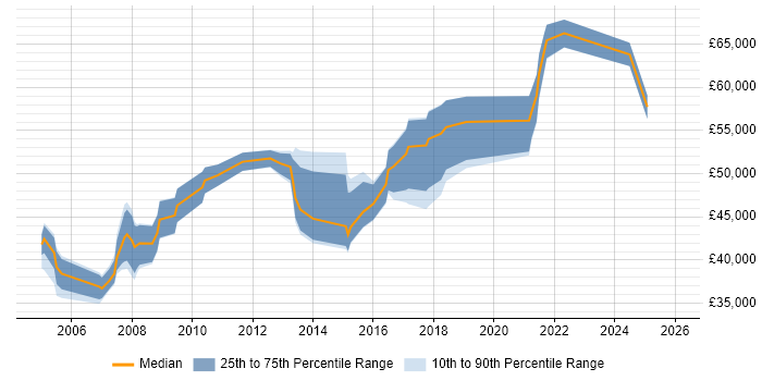 Salary distribution trend for Applications Manager job vacancies in Warwickshire