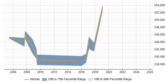 Salary distribution trend for Applications Project Manager job vacancies in Warwickshire