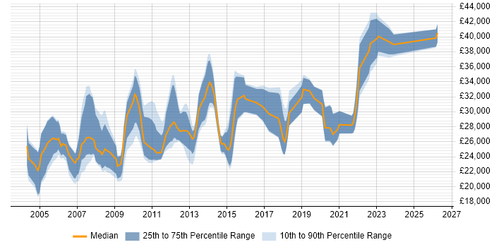 Salary distribution trend for Applications Support Analyst job vacancies in Warwickshire