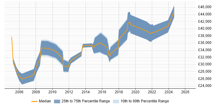 Salary distribution trend for Applications Support Engineer job vacancies in Warwickshire
