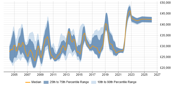 Salary distribution trend for Applications Support job vacancies in Warwickshire