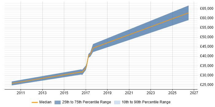 Salary distribution trend for jobs in Warwickshire citing ArcGIS