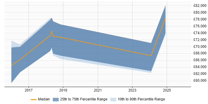Salary distribution trend for jobs in Warwickshire citing ArchiMate