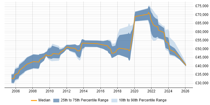 Salary distribution trend for jobs in Warwickshire citing Architectural Design