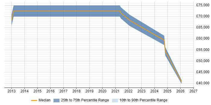 Salary distribution trend for jobs in Warwickshire citing Architecture Governance