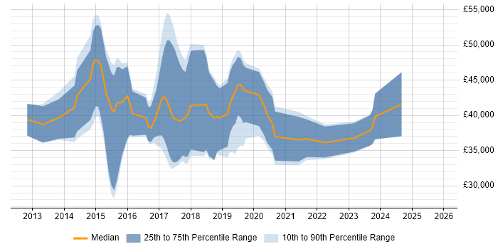 Salary distribution trend for jobs in Warwickshire citing ASP.NET Web API