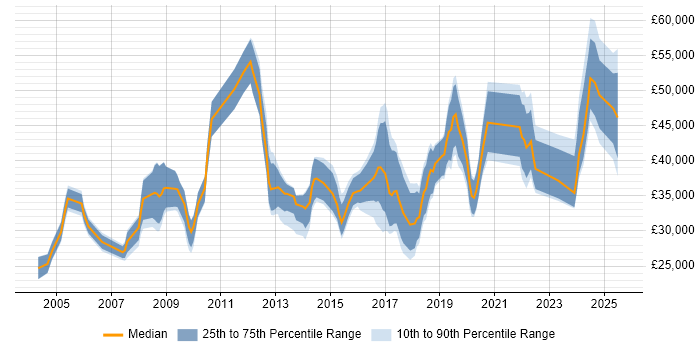 Salary distribution trend for jobs in Warwickshire citing Asset Management Salary distribution trend for jobs in Warwickshire citing Asset Management