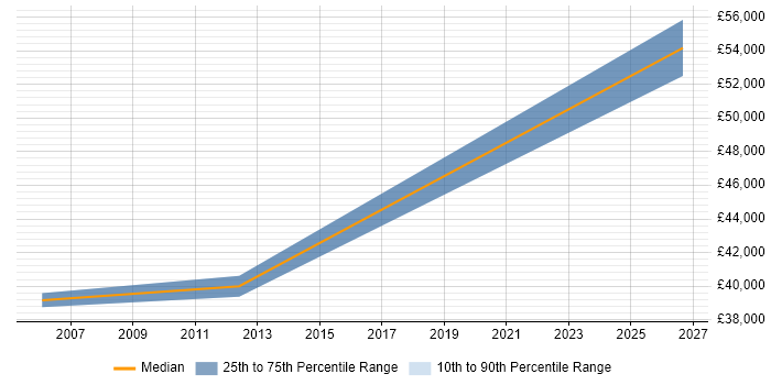Salary distribution trend for Associate Engineer job vacancies in Warwickshire