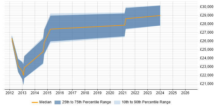 Salary distribution trend for 2nd Line Support job vacancies in Atherstone