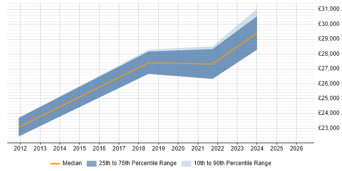 Salary distribution trend for jobs in Atherstone citing Active Directory