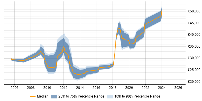 Salary distribution trend for Analyst job vacancies in Atherstone