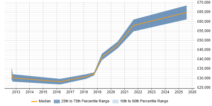 Salary distribution trend for jobs in Atherstone citing Analytics