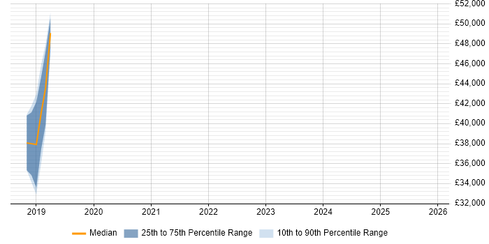 Salary distribution trend for jobs in Atherstone citing Cloud Computing
