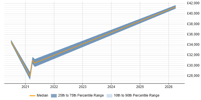 Salary distribution trend for jobs in Atherstone citing Collaborative Working