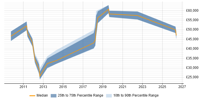 Salary distribution trend for jobs in Atherstone citing Continuous Improvement