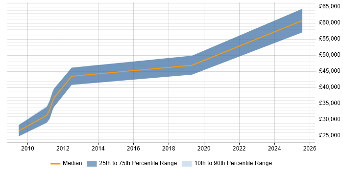 Salary distribution trend for jobs in Atherstone citing Data Modelling