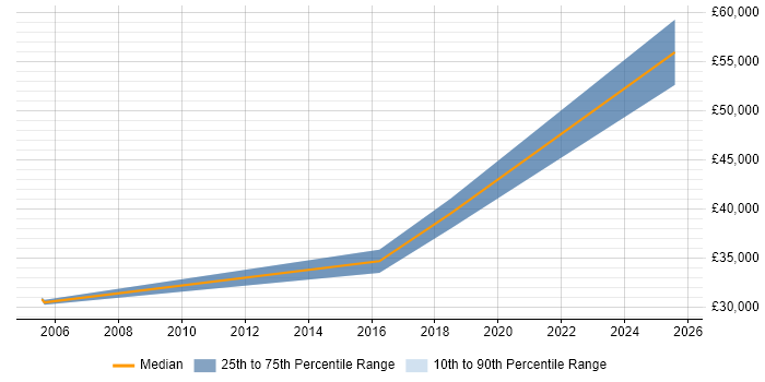 Salary distribution trend for jobs in Atherstone citing Data Warehouse