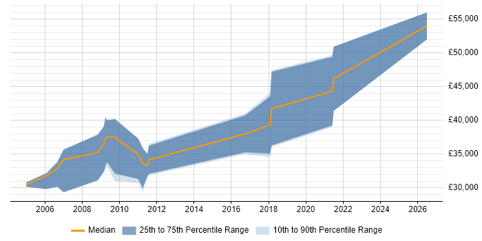 Salary distribution trend for Developer job vacancies in Atherstone