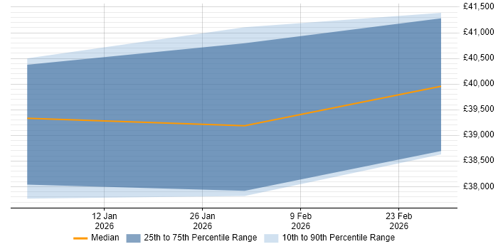 Salary distribution trend for jobs in Atherstone citing Fusion 360