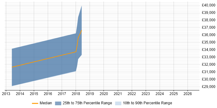 Salary distribution trend for Infrastructure Engineer job vacancies in Atherstone