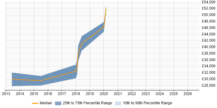 Salary distribution trend for jobs in Atherstone citing Infrastructure Engineering