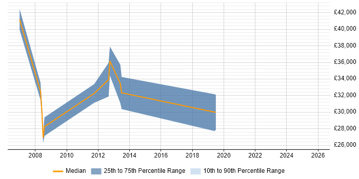 Salary distribution trend for jobs in Atherstone citing Internet
