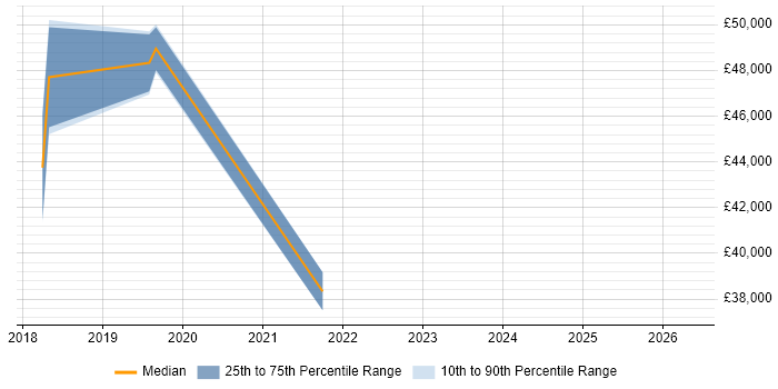 Salary distribution trend for jobs in Atherstone citing ITSM