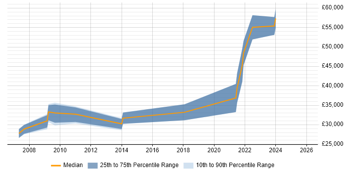 Salary distribution trend for jobs in Atherstone citing Logistics