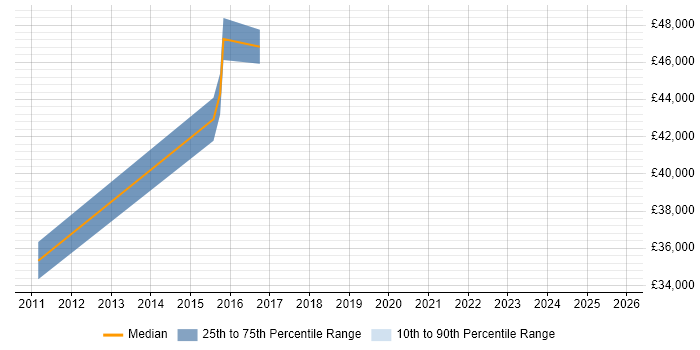 Salary distribution trend for jobs in Atherstone citing Manufacturing