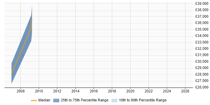 Salary distribution trend for Programmer job vacancies in Atherstone