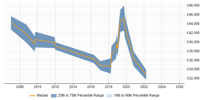 Salary distribution trend for jobs in Atherstone citing QA