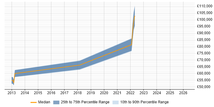 Salary distribution trend for jobs in Atherstone citing Roadmaps
