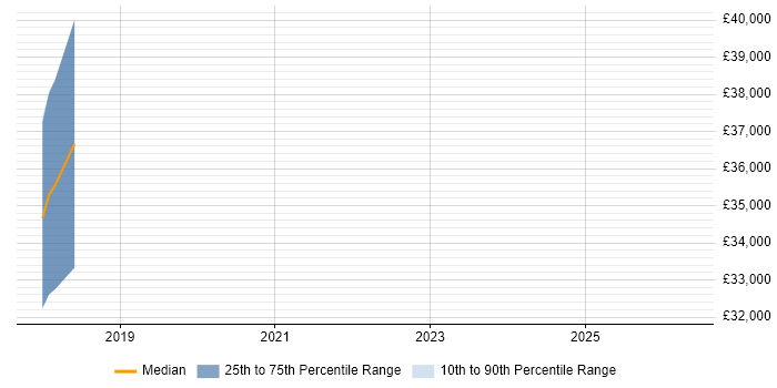 Salary distribution trend for jobs in Atherstone citing SAN