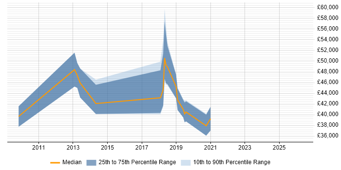 Salary distribution trend for jobs in Atherstone citing Service Delivery