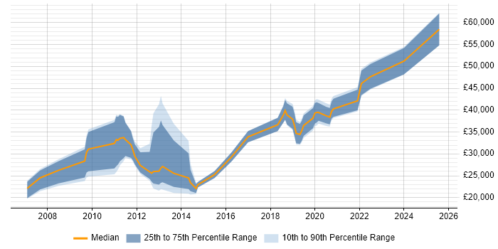 Salary distribution trend for jobs in Atherstone citing Social Skills