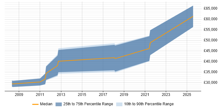 Salary distribution trend for jobs in Atherstone citing SQL Server