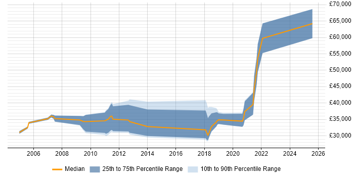 Salary distribution trend for jobs in Atherstone citing SQL