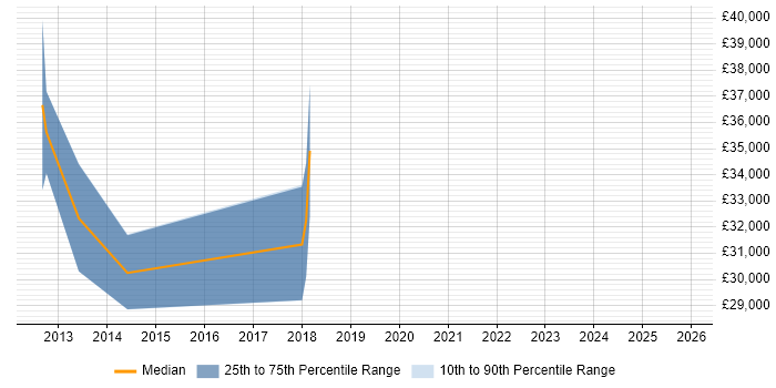 Salary distribution trend for Systems Engineer job vacancies in Atherstone