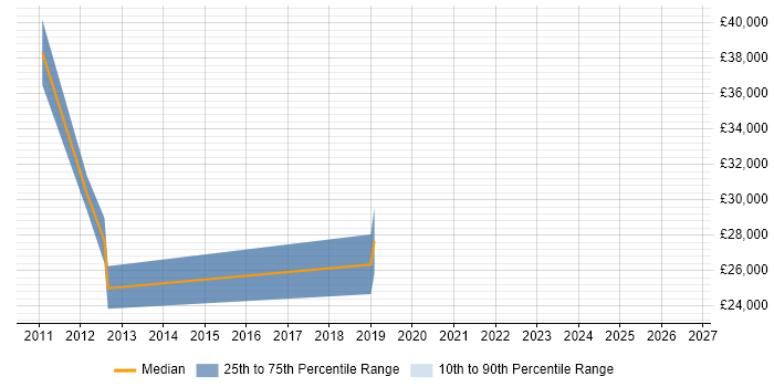 Salary distribution trend for Technical Analyst job vacancies in Atherstone