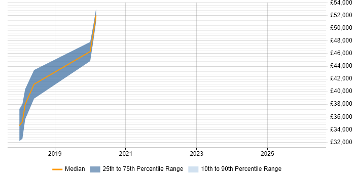 Salary distribution trend for jobs in Atherstone citing VMware Infrastructure