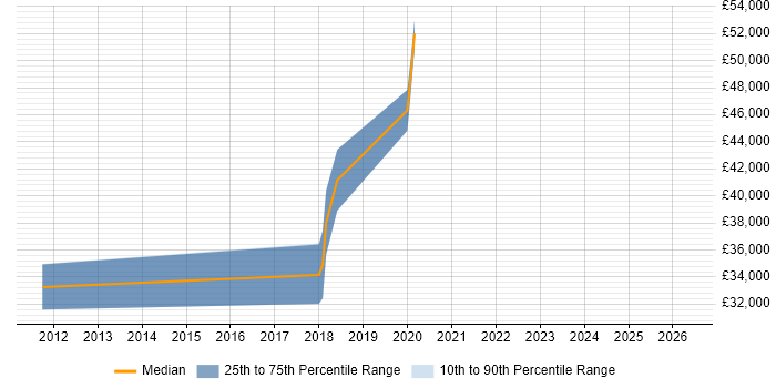 Salary distribution trend for jobs in Atherstone citing VMware