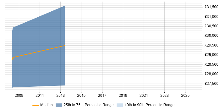 Salary distribution trend for jobs in Atherstone citing Web Development
