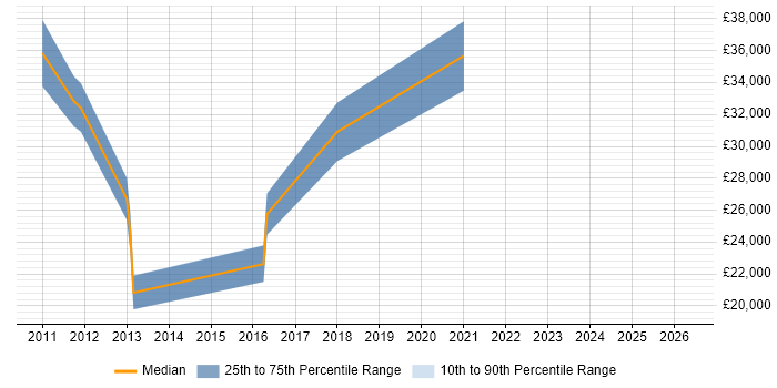 Salary distribution trend for jobs in Atherstone citing Windows Server